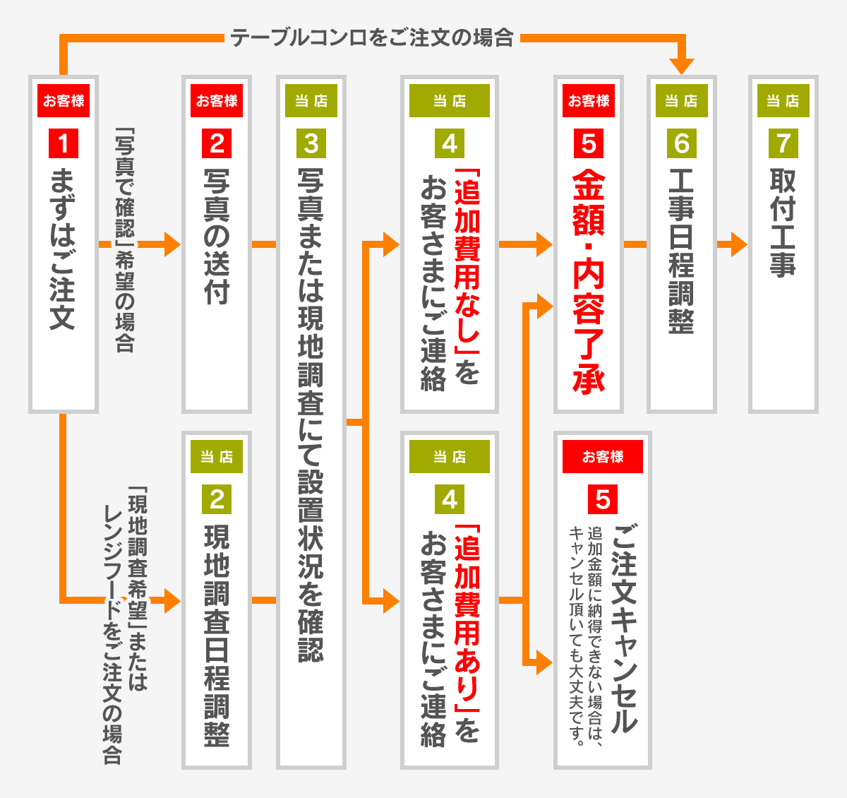 【工事費込み】商品の購入後の流れ