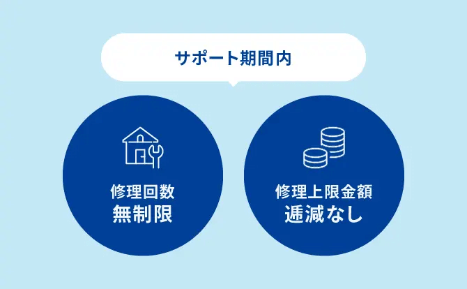 修理回数無制限・修理上限金額逓減なし