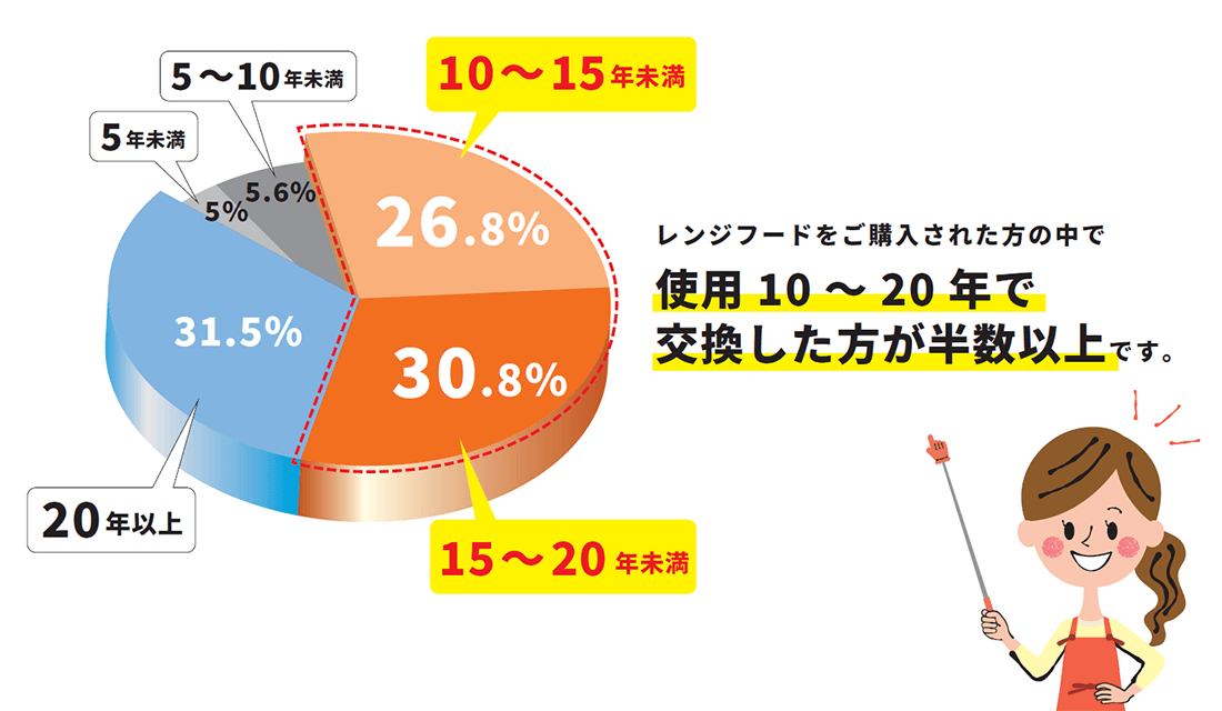 レンジフード使用年数割合