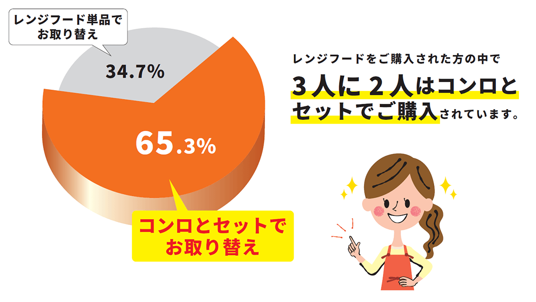 ガスコンロとレンジフードのセット交換率