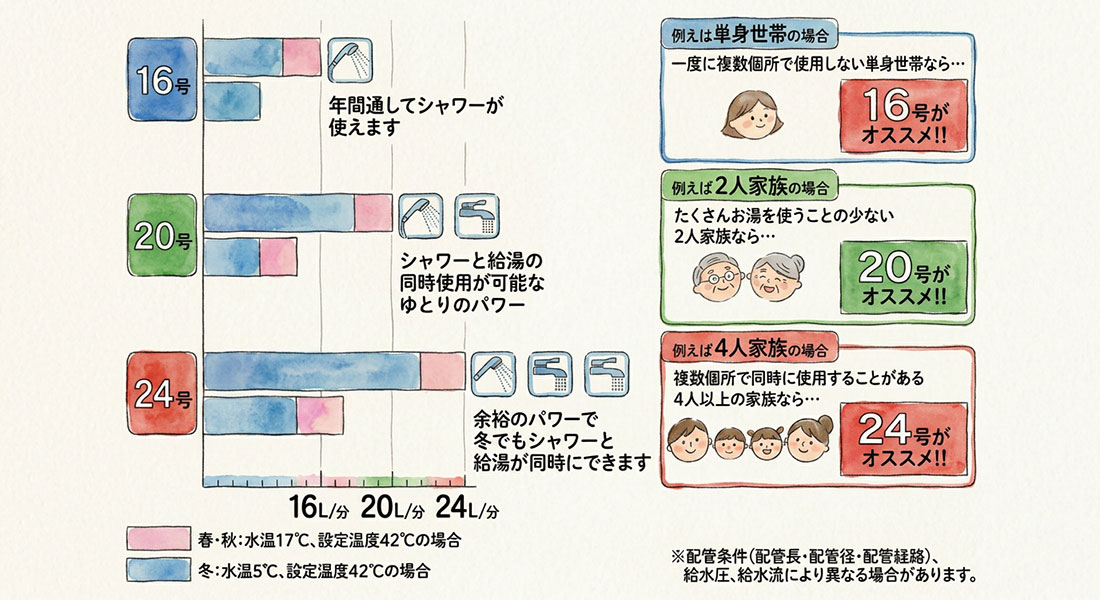 給湯器の16号・20号・24号の違いは？