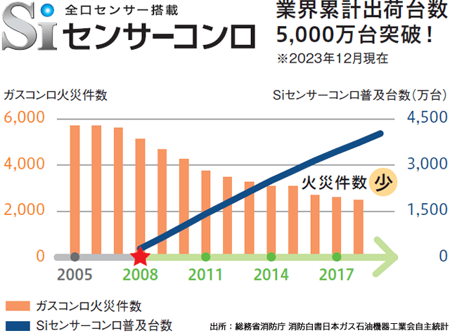 Siセンサーコンロ