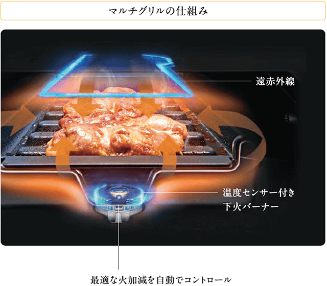 マルチグリルの仕組み