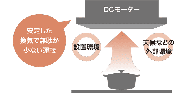 DCモーター