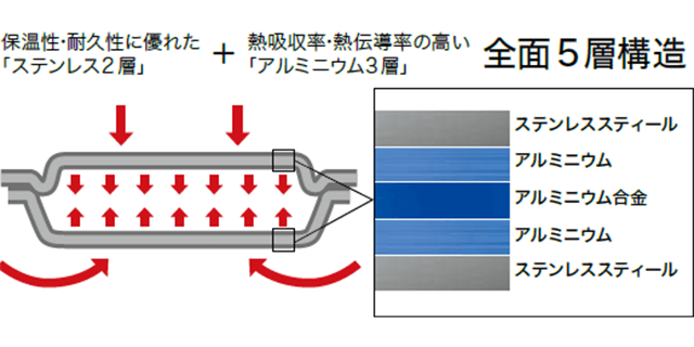 全面５層構造