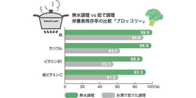 食材の栄養を逃さずヘルシー
