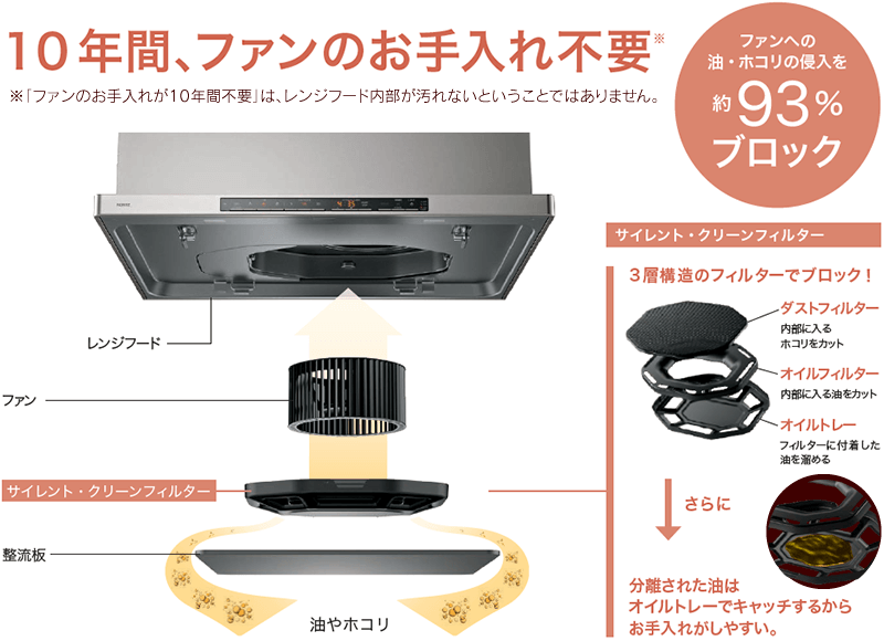 10年間ファンのお手入れ不要