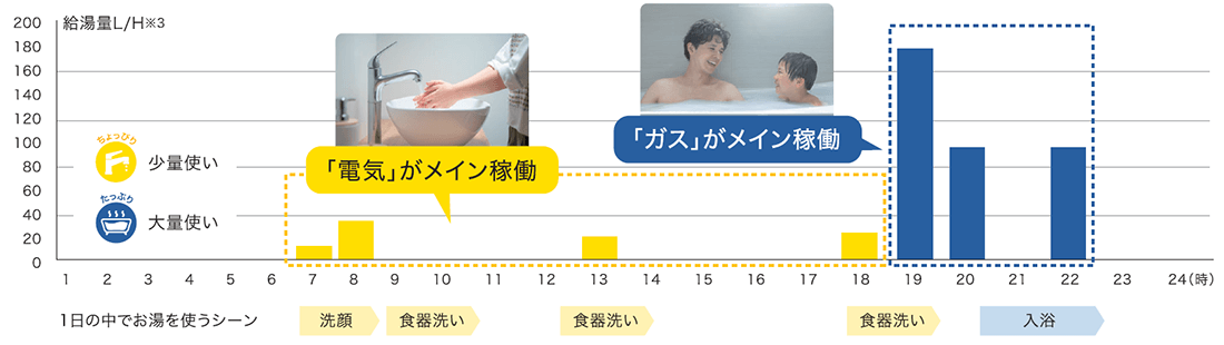 省エネを実現