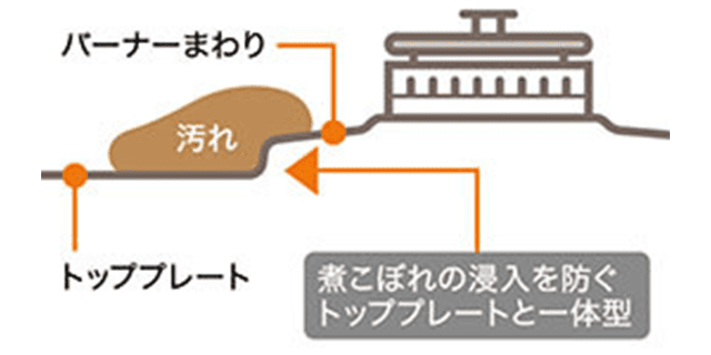 清掃性もアップした「シールドトップ」
