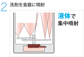 洗剤を食器に噴射