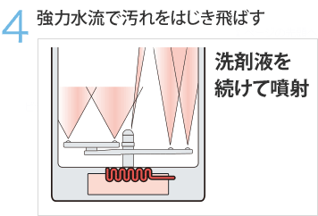 強力水流で汚れをはじき飛ばす