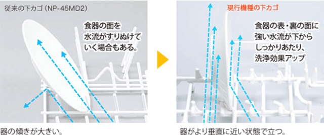 洗浄水がしっかりあたる構造