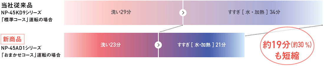 洗浄時間比較