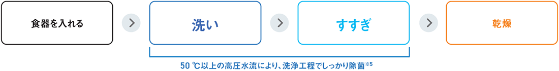 ストリーム除菌洗浄