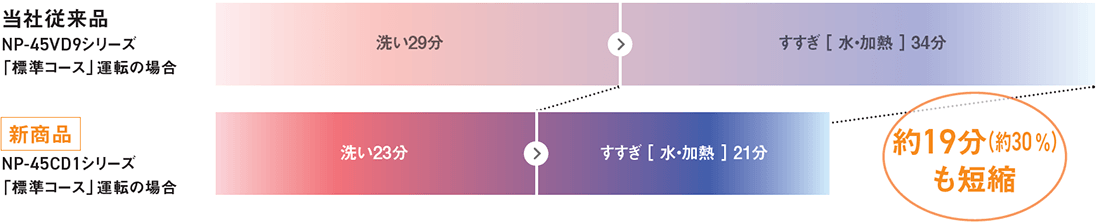 洗浄時間が短縮