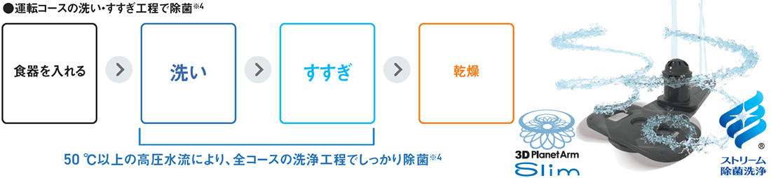 ストリーム除菌洗浄