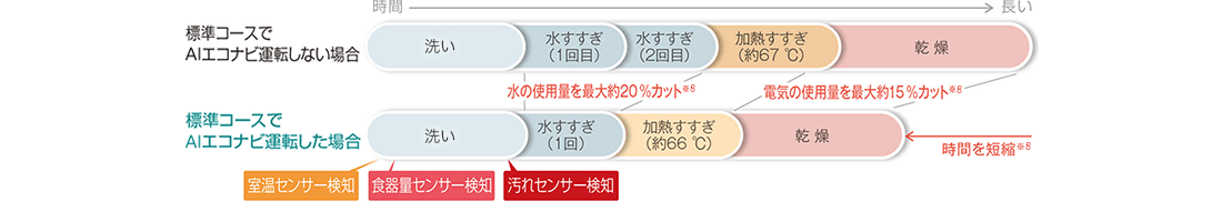 AIエコナビ運転