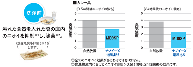 汚れた食器を入れた際の庫内のニオイを抑制し、除菌。