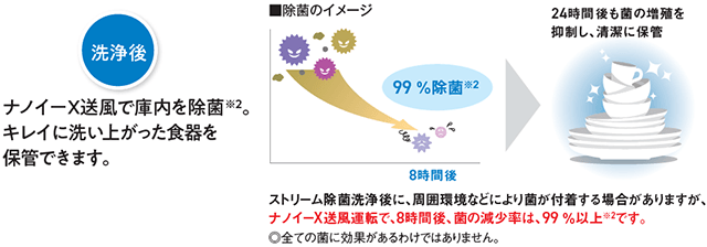 ナノイーX送風で庫内を除菌。キレイに洗い上がった食器を保管できます。