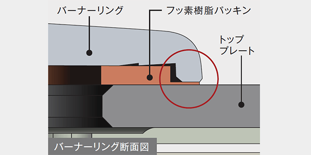 お手入れしやすいシールド構造