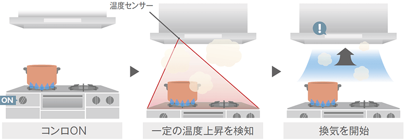サーモ ON サポート