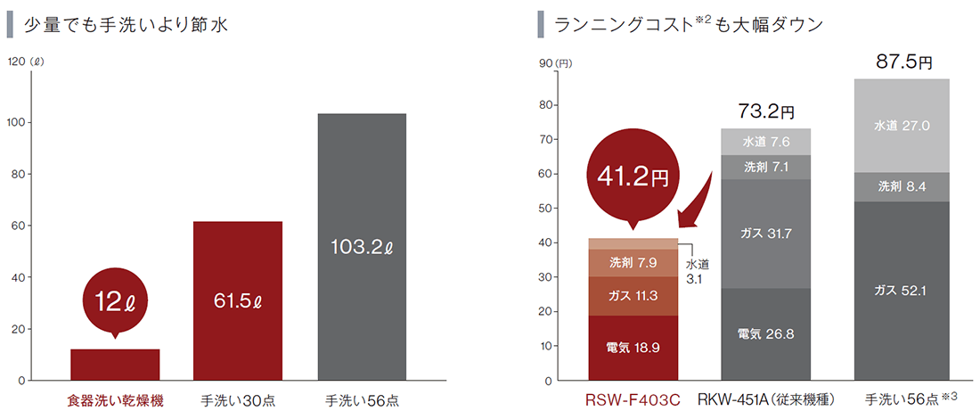 節水性も省エネ性