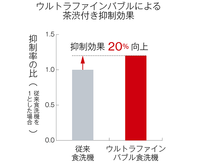 茶渋付き抑制効果