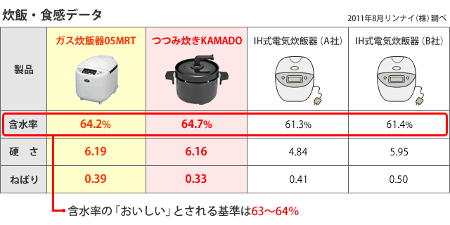 ガス炊飯器で炊いたご飯に近い味