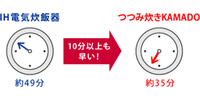 3合で約35分のスピード炊飯