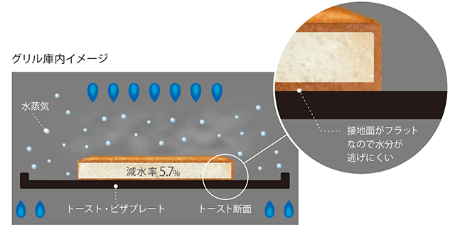 ガス×プレートで完成する理想のトースト