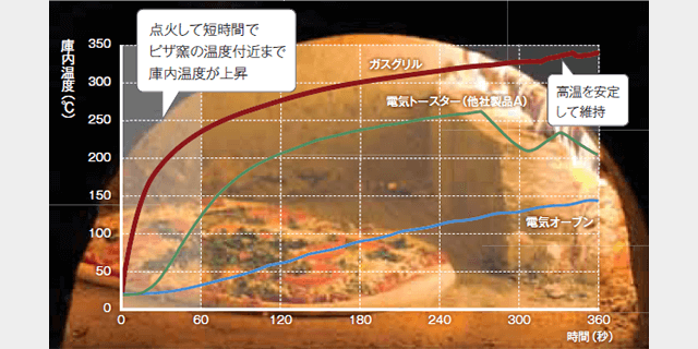 直火だから実現できる「石窯品質」