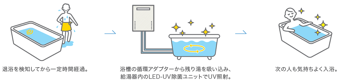 UVキレイ入浴