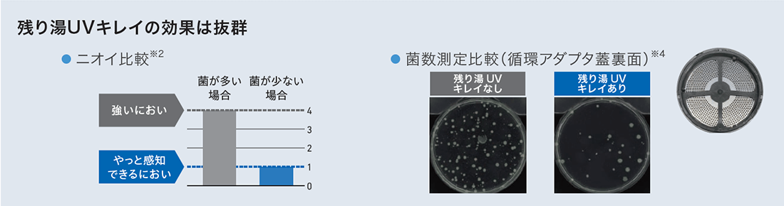残り湯UVキレイの効果は抜群