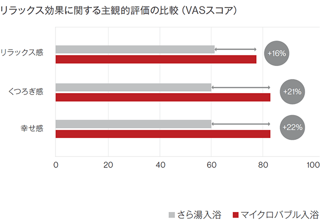 リラックス効果に関する主観的評価の比較（VASスコア）