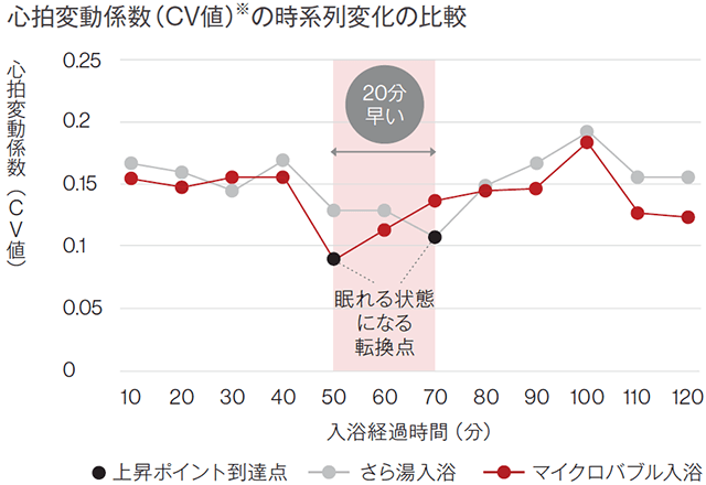 心拍変動係数（CV値）の時系列変化の比較