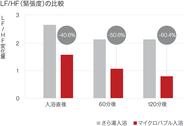 LF/HF（緊張度）の比較