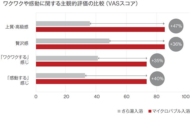 ワクワクや感動に関する主観的評価の比較（VASスコア）