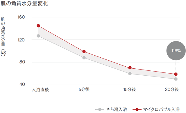 肌の角質水分量変化