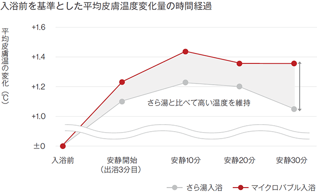 入浴前を基準とした平均皮膚温度変化量の時間経過