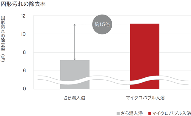 固形汚れの除去率