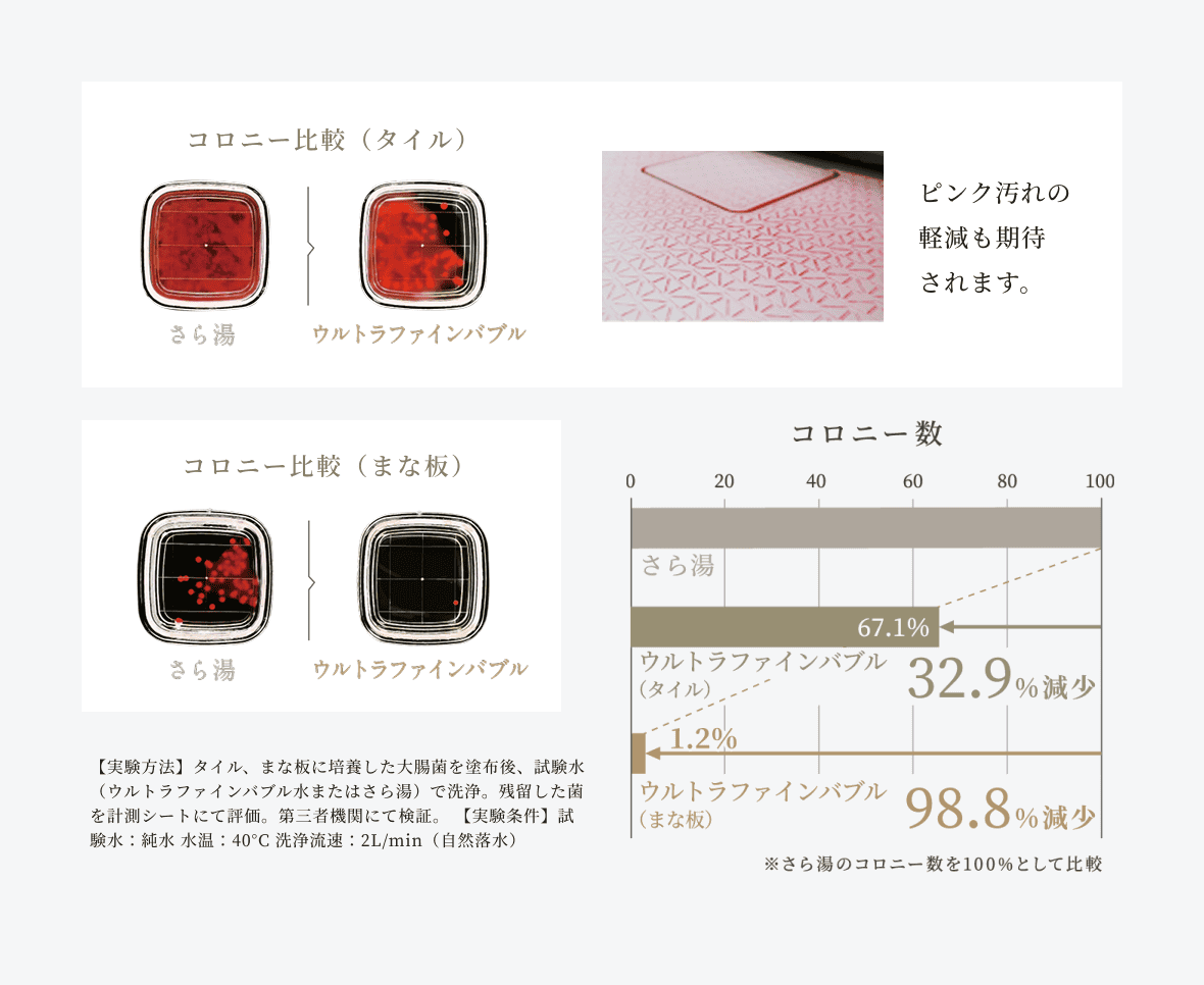 汚れの原因菌が減少汚れの原因菌が減少