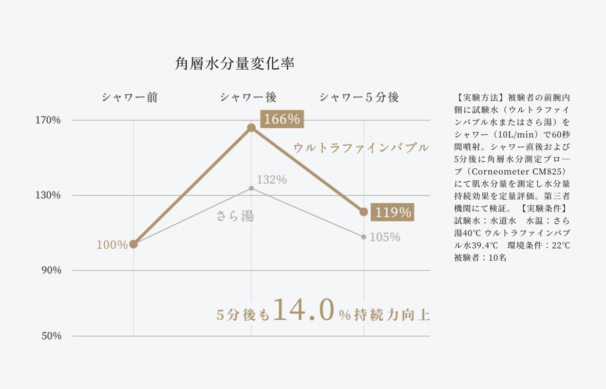 素肌のうるおいをキープ