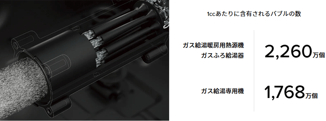 1ccあたりに含有されるバブルの数