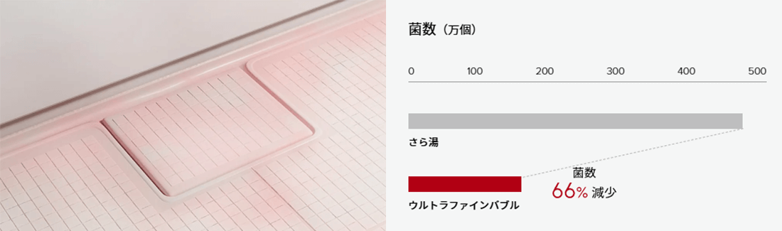 水まわりのピンク汚れ軽減原因菌を66％減少