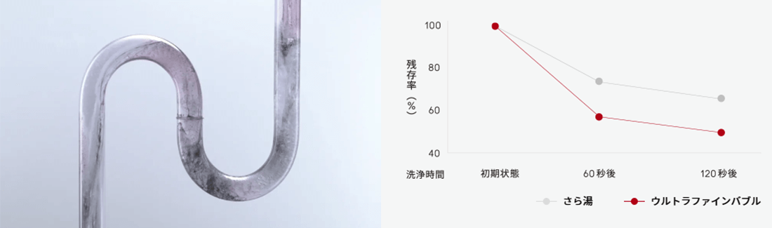 洗いづらい排水管もすっきり清潔に排水管汚れの残存率減少