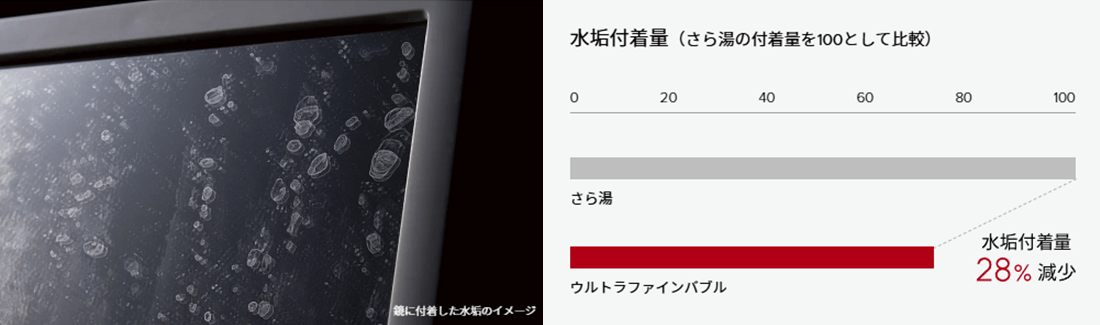 落としづらい水垢を抑制　水垢付着量28%減少