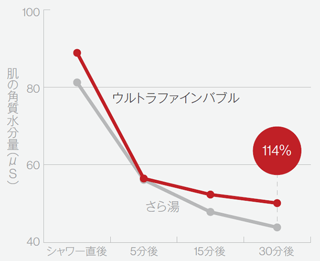 肌のうるおい角層水分量を30分後まで持続