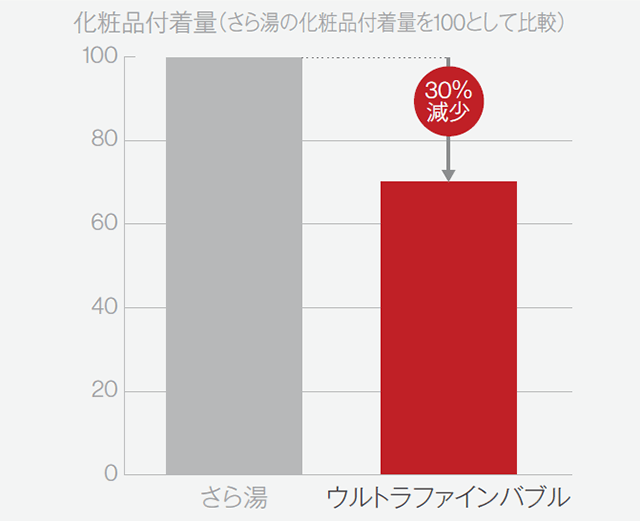 クレンジング力アップ化粧品付着量が30％減少
