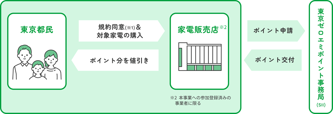 東京ゼロエミポイント流れ