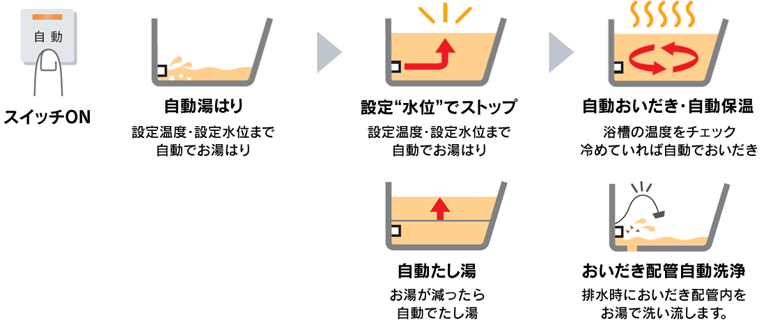 フルオートタイプ